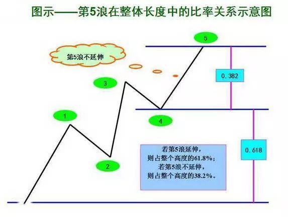 什么是波浪理论，什么是波浪理论的穿越（现存最好的一种预测工具——波浪理论）