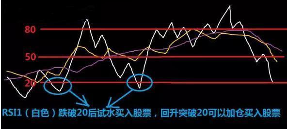 股票中的rsi三根线怎么看，股票中的rsi怎么看三根线（RSI指标的基本使用方法）