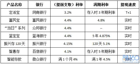 富民银行是正规银行吗，国家正规银行有哪几家（银行七大活期存款产品PK）