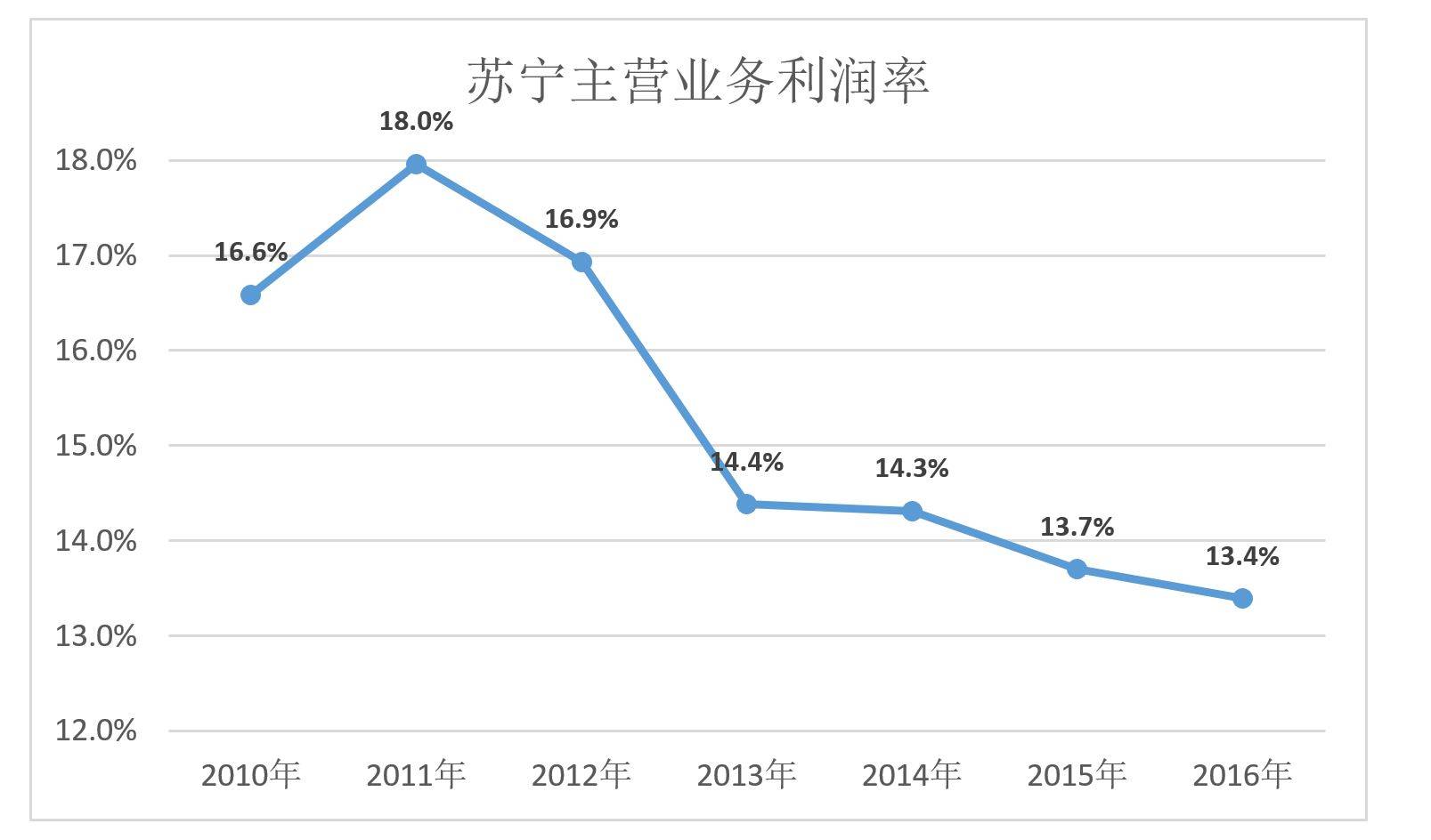 京东与苏宁(苏宁与京东的对比分析)