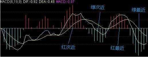 股票圖上的4條線分別代表什么，股市k線圖四根線是什么意思（MACD紅綠柱買賣法則）