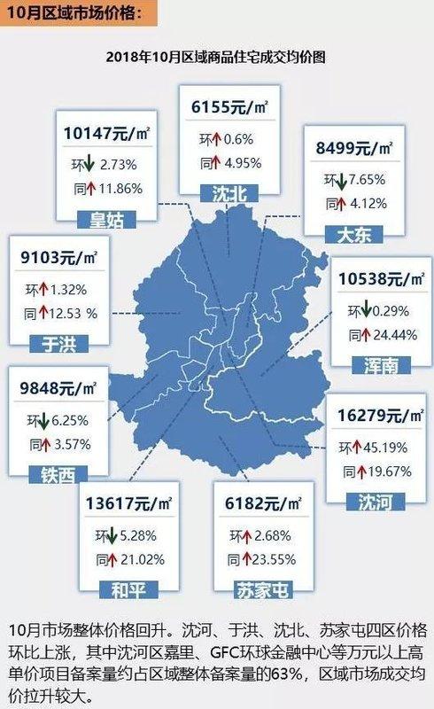沈阳的房价()