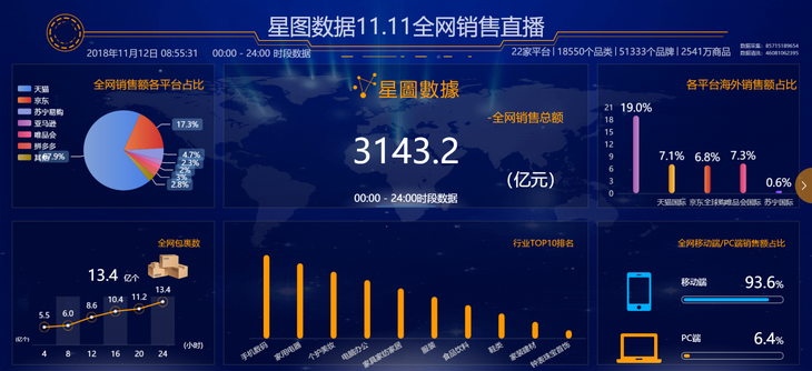 双十一数据(淘宝双十一官方数据)