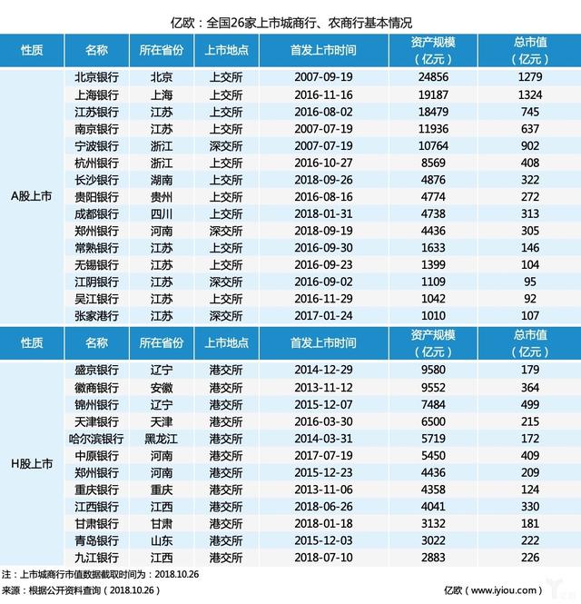 全国性商业银行，全国性商业银行有哪些（26家上市城商行、农商行排行榜出炉）