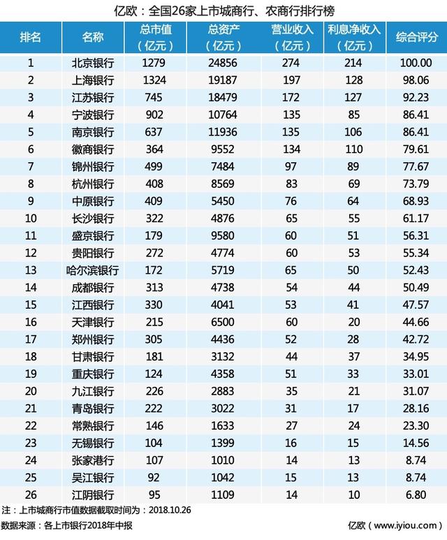 全国性商业银行，全国性商业银行有哪些（26家上市城商行、农商行排行榜出炉）