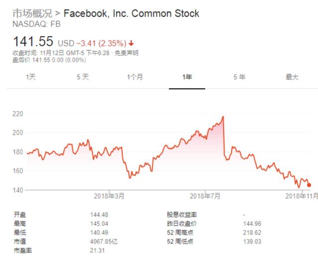 facebook股票（Facebook股价创近19个月来新低）