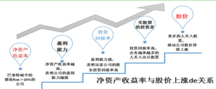 什么是净资产收益率，如何理解净资产收益率指标的意义（巴菲特选股最重视这一指标）