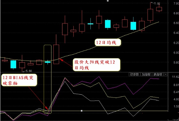 bias指标使用技巧图解图片