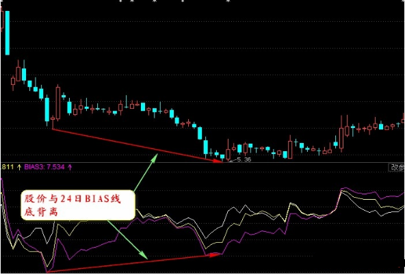 Bias指标背离用法有哪些，bias指标如何运用（终于有人能将BIAS指标说透彻了）