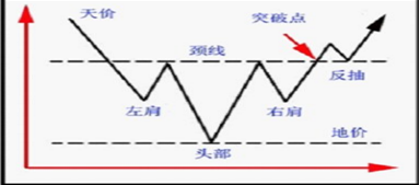 头肩底，头肩底图形（最经典的大牛股形态）