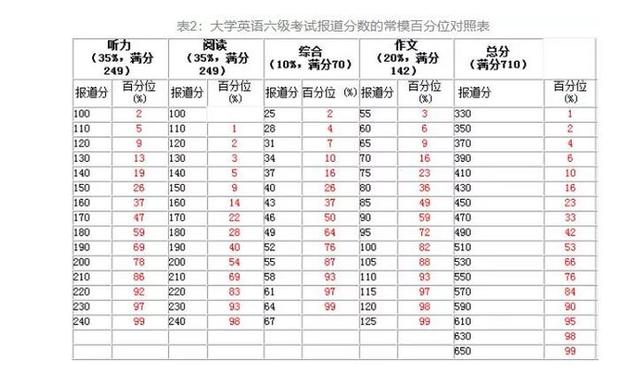 英语六级技巧，英语六级技巧分享总结稿（四六级评分标准+五大题型答题技巧）