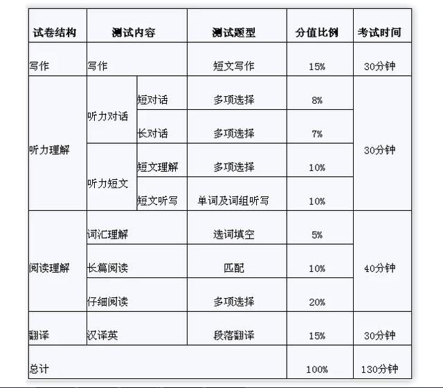 英语六级技巧，英语六级技巧分享总结稿（四六级评分标准+五大题型答题技巧）
