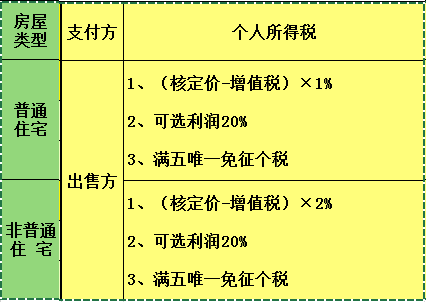 二手房相关税费(二手房税费怎么算)