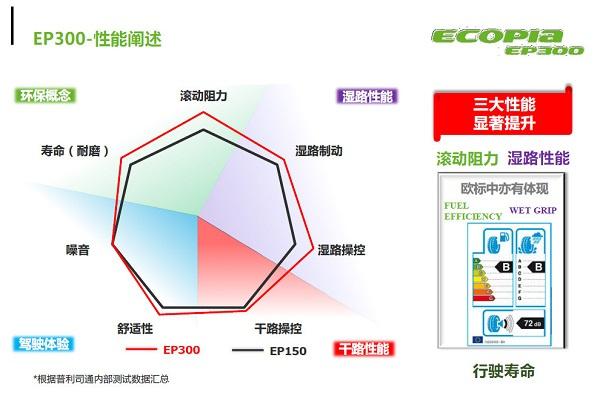 ecogreen轮胎什么品牌，ecoland是啥牌子轮胎（试普利司通绿歌伴EP300）