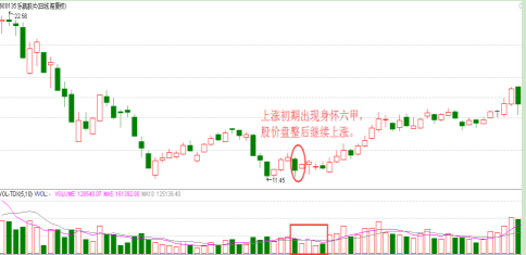 股票身怀六甲是什么意思，股票身怀六甲是什么意思呀（超经典“身怀六甲”形态）