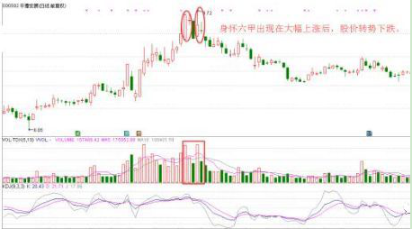 股票身怀六甲是什么意思，股票身怀六甲是什么意思呀（超经典“身怀六甲”形态）