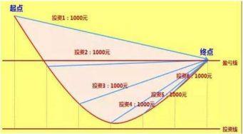 基金补仓计算器app，基金补仓计算器在线？