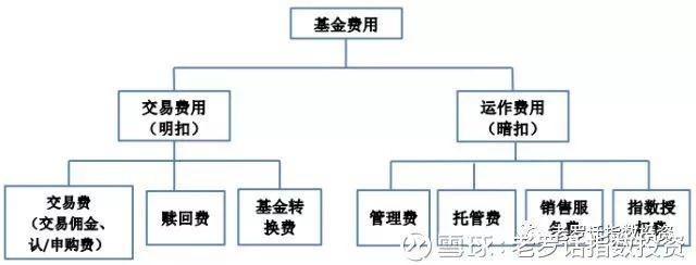 基金卖出手续费怎么算，计算方式如下（买基金千万别忽视手续费）