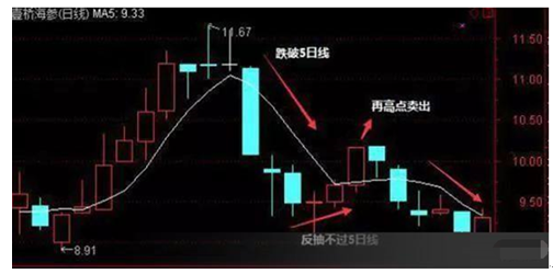 5日均线什么意思，什么是5日均量线（股市稳赚不赔的指标：5日均线）