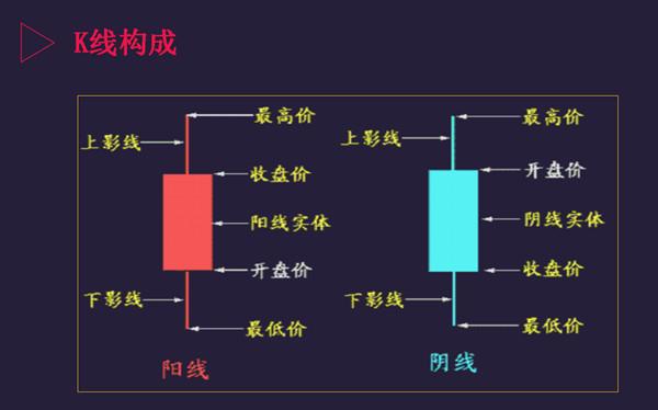 股市走势k线图怎么看，股票k线图基础知识及k线图图解？