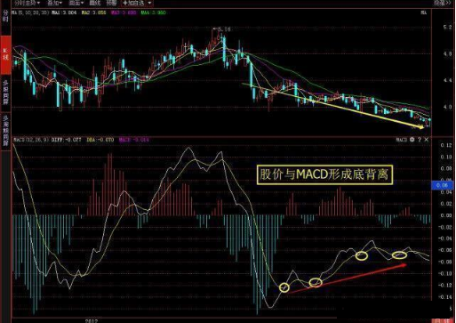 macd底背离选股指标公式（炒股秘籍——MACD胜率极高的背离用法）