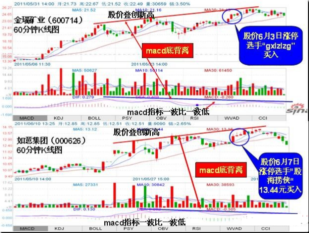 macd底背离选股指标公式（炒股秘籍——MACD胜率极高的背离用法）