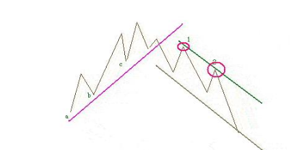 绳子解套技巧大全，解绳子的技巧（几个简单易懂的趋势线解套技巧）