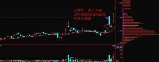 洗盘和出货的区别，庄家出货和洗盘的区别（一文告诉你如何区分洗盘和出货）