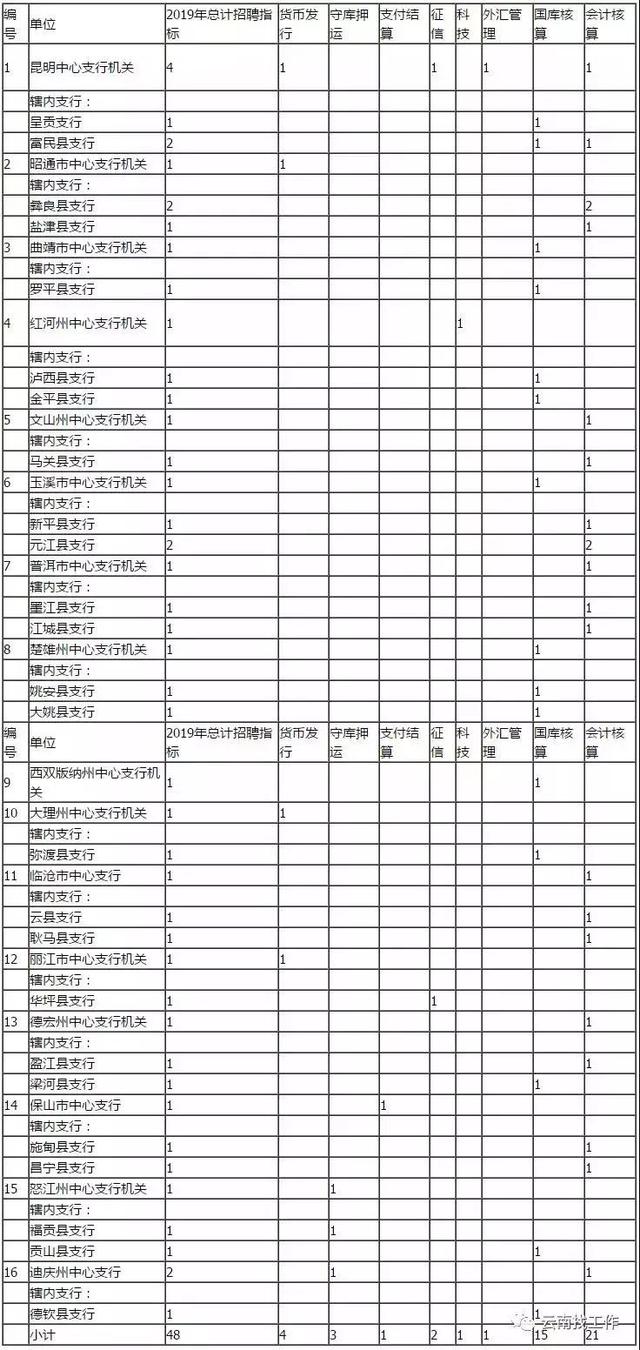 云南财经大学邮编，云南财经大学地址（还有银行事业编……昆明这波招聘含金量太高）