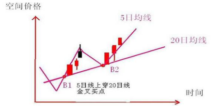 股票均线怎么看，股票均线怎么看图解（万能均线20日线 学会这一招获利十年）