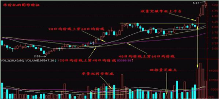 股票均线怎么看，股票均线怎么看图解（万能均线20日线 学会这一招获利十年）