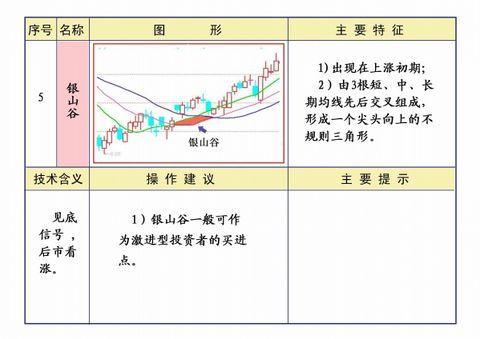 黄金交叉和死亡交叉图解（银山谷、金山谷、死亡谷）