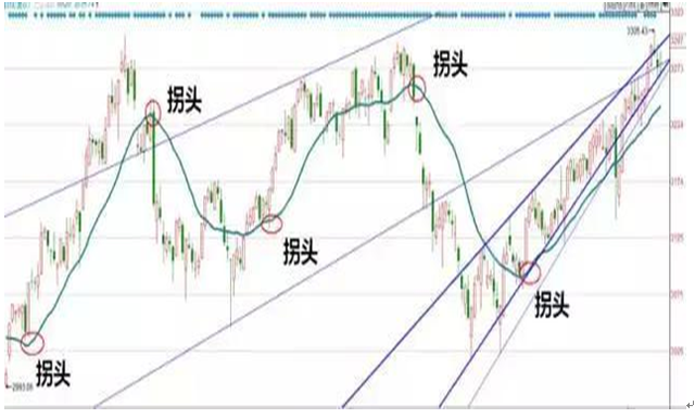 股票三条线怎么看涨跌，k线图中的三条线怎么看 根据什么看涨跌