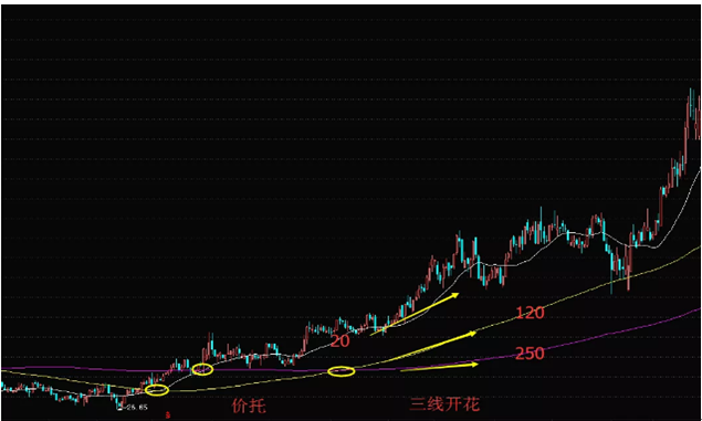 股票三条线怎么看涨跌，k线图中的三条线怎么看 根据什么看涨跌