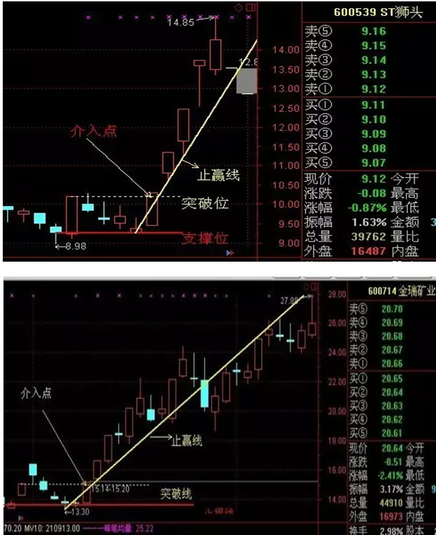 漲停股票如何買入技巧三種追漲停穩健戰法