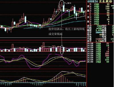 股票量价背离说明着什么，股票量价高度背离（逃顶绝招：巧用“量价背离”）