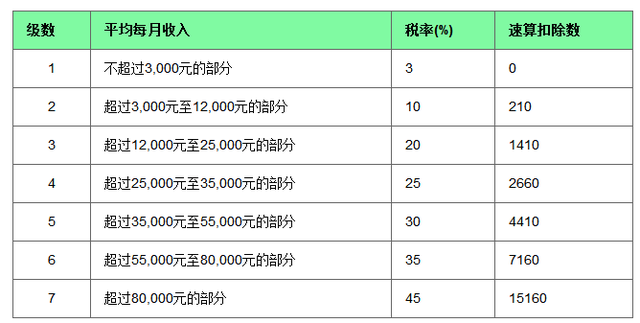 年终奖怎么算个税，年终奖怎么算个税税率表（年终奖常见形式和年终奖个税计算方法）