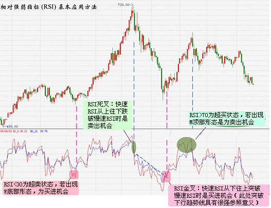 股票中的rsi三根线怎么看（RSI指标的经典用法）