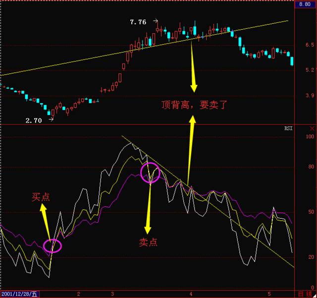 股票中的rsi三根线怎么看（RSI指标的经典用法）