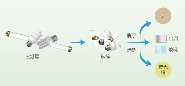 有害垃圾怎么处理，垃圾的分类和处理（关于有害垃圾，你必须知道……）