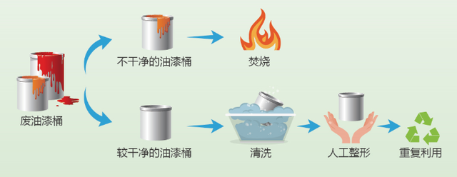 有害垃圾怎么处理，垃圾的分类和处理（关于有害垃圾，你必须知道……）
