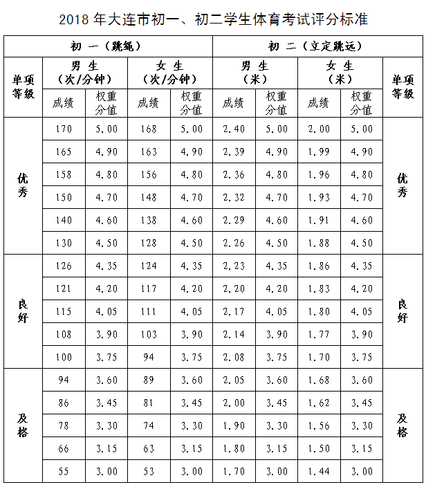 大连中考各科分数满分多少，2020大连中考满分多少分（大连中考体育评分标准）