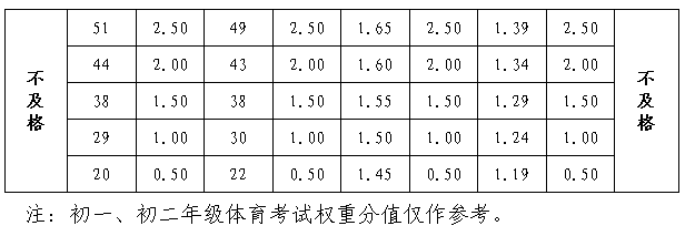 大连中考各科分数满分多少，2020大连中考满分多少分（大连中考体育评分标准）