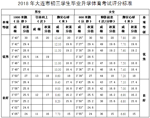 大连中考各科分数满分多少，2020大连中考满分多少分（大连中考体育评分标准）