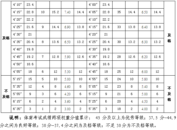 大连中考各科分数满分多少，2020大连中考满分多少分（大连中考体育评分标准）