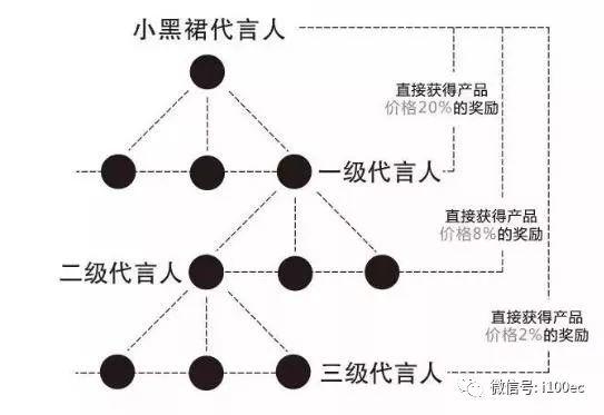 互联网平台运营模式有哪些，常见的电商平台的运营模式