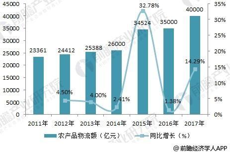 美菜网还能熬多久，怎么在家买菜（中国农业信息化温水煮青蛙）