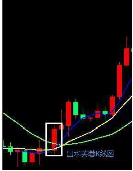出水芙蓉k线图形，出水芙蓉k线图形是什么（牛股启动形态——“出水芙蓉”）