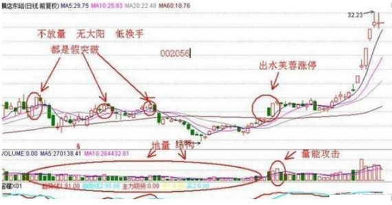 出水芙蓉k线图形，出水芙蓉k线图形是什么（牛股启动形态——“出水芙蓉”）