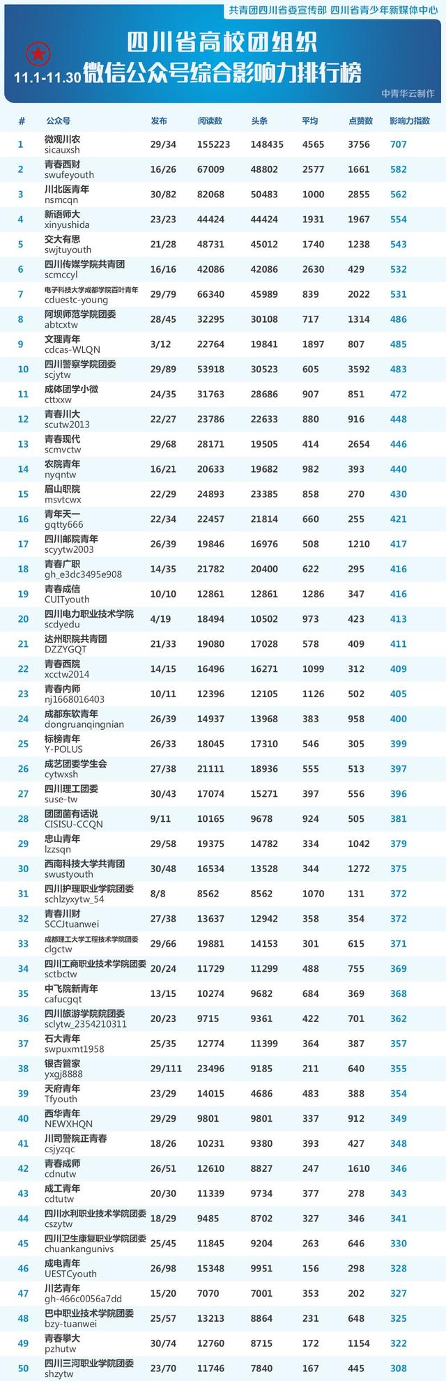 四川警察学院团委，四川警察学院（<地市级/高校/区县级>微信公号排行榜）